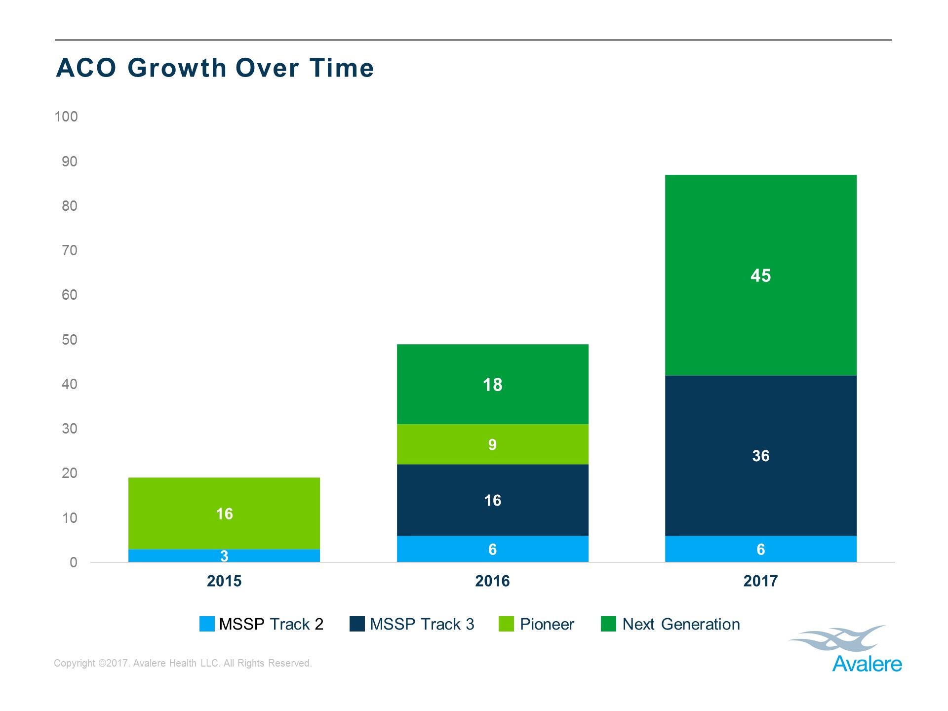 ACO growth over time
