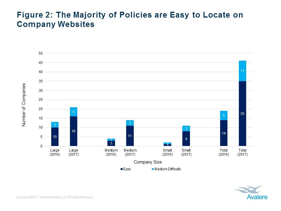 Majority of policies are easy to locate