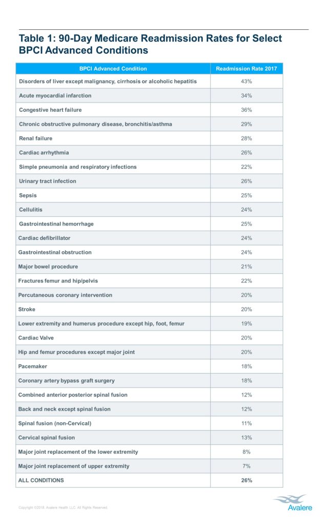 20180529_Readmission 90-Day Medicare Readmission Rates for Select BPCE Advanced Conditions