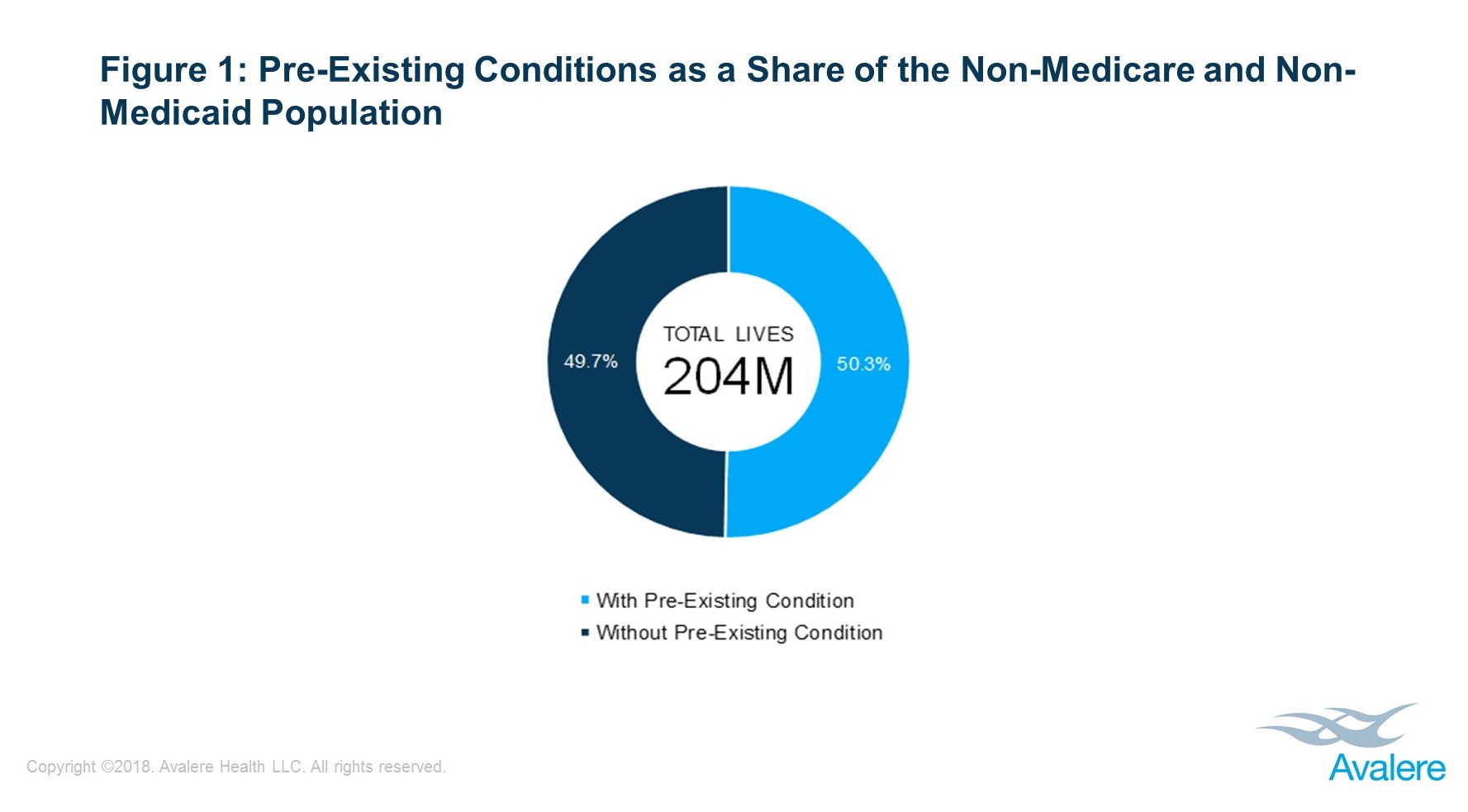preexisting conditions Pre-existing conditions as a share of the non-Medicare and non-Medicaid population