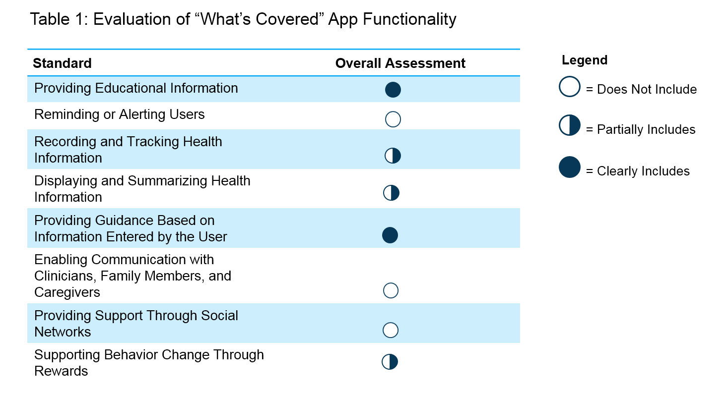 medicare-app-f1 Table 1: Evaluation of “What’s Covered” App Functionality