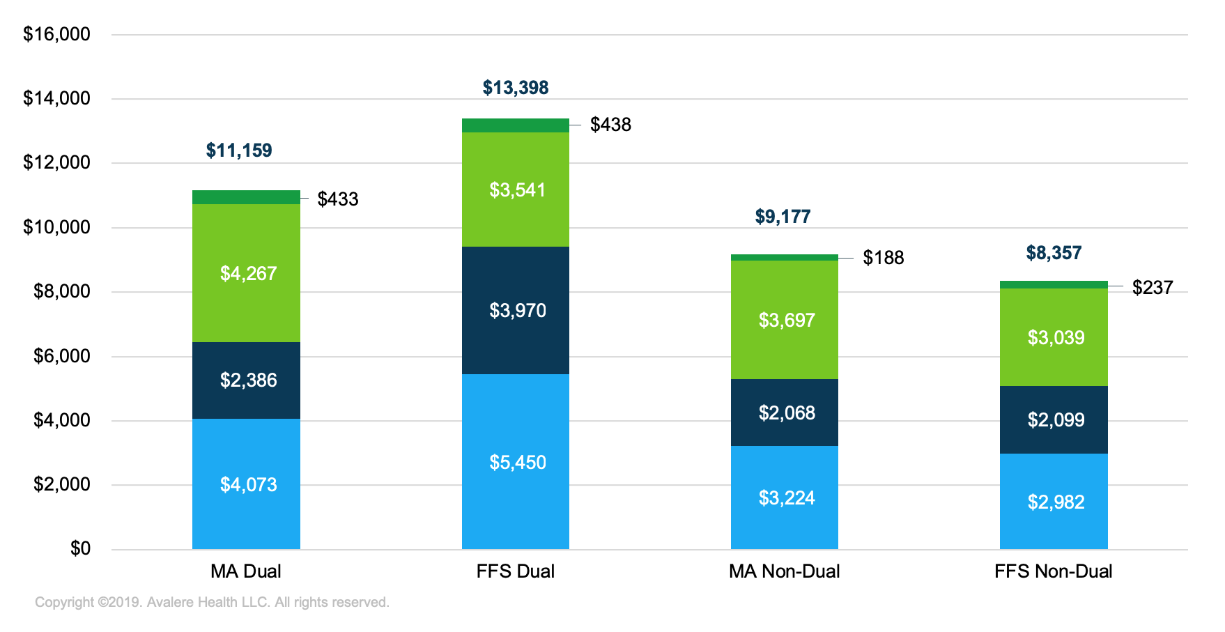 ispor-f1 Healthcare Costs for Dual and Non-Dual Eligible Beneficiaries in Medicare Advantage and FFS Medicare Study Populations
