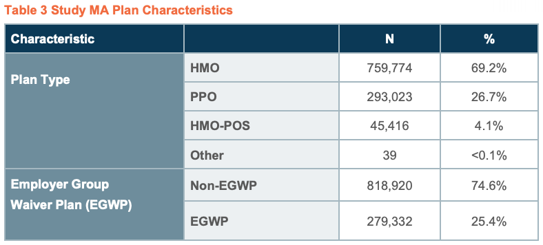 Study MA Plan Characteristics t3