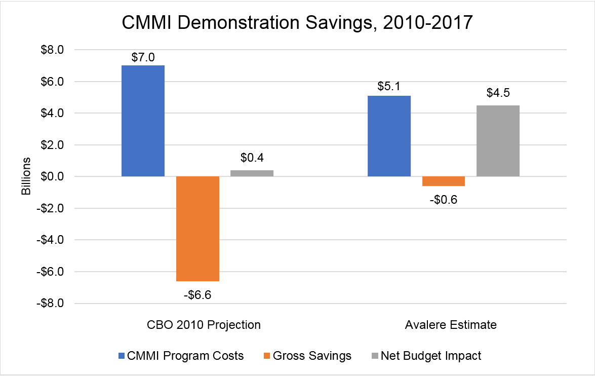 cmmi_insight_f1 Figure 1: CMMI Demonstration Savings, 2010-2017