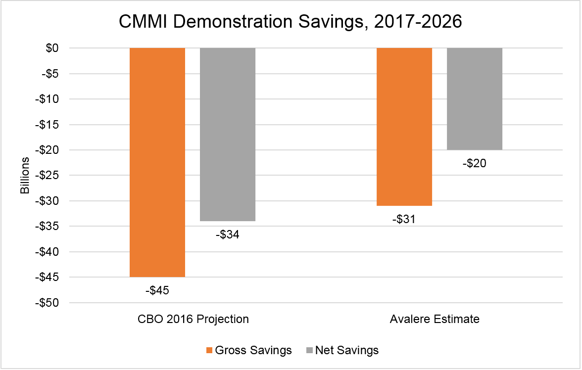 cmmi_insight_f2 Figure 2: CMMI Demonstration Savings, 2017-2026