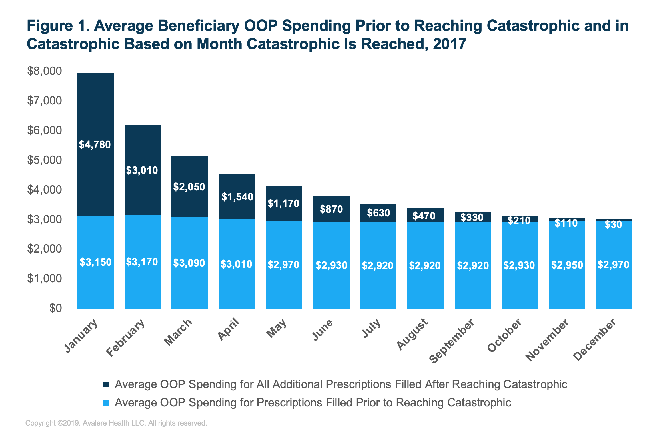 Avaerage beneficiary out-of-pocket prior to reaching catastrophic