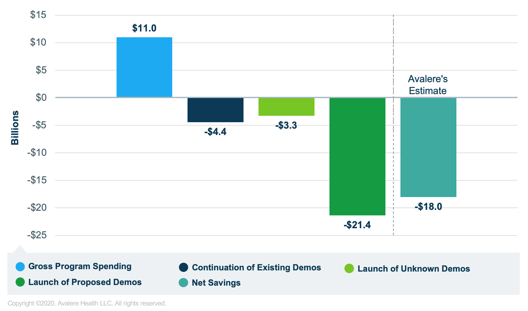 Figure 1. Components of Avalere's $18.0B Savings Estimate for CMMI Demonstrations, 2017-2026 (Billions)