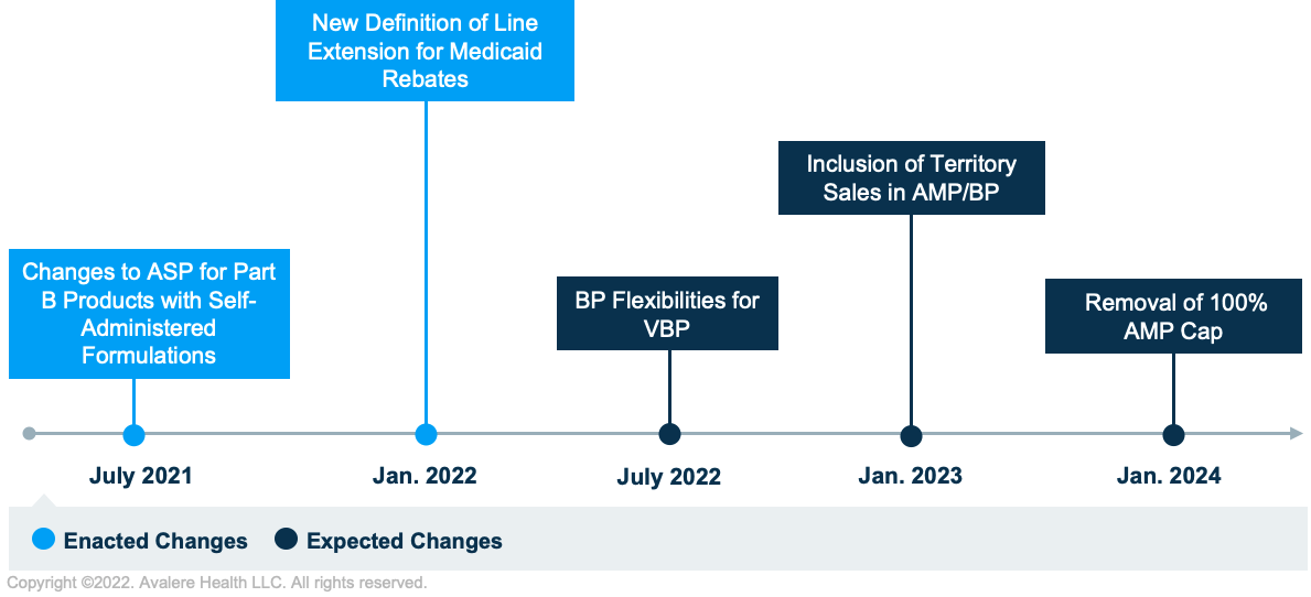 VBP Timeline