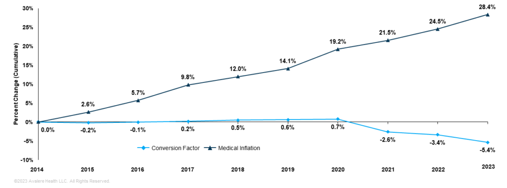 Physician Payment for Some Services Lags Behind Inflation | Avalere ...